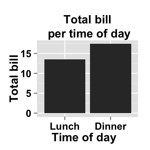 Data visualization with ggplot2 barplot : tutorial on how to use ggplot2.barplot function to easily plot a bar chart using ggplot2 and R statistical software