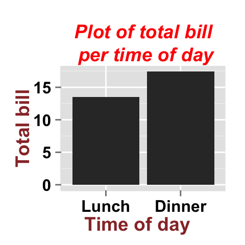 Data visualization with ggplot2 barplot : tutorial on how to use ggplot2.barplot function to easily plot a bar chart using ggplot2 and R statistical software