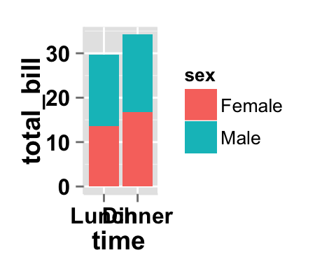 Data visualization with ggplot2 barplot : tutorial on how to use ggplot2.barplot function to easily plot a bar chart using ggplot2 and R statistical software