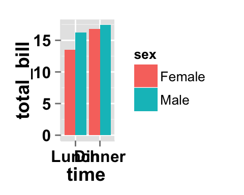 Data visualization with ggplot2 barplot : tutorial on how to use ggplot2.barplot function to easily plot a bar chart using ggplot2 and R statistical software