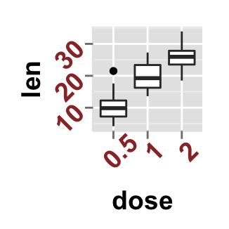 r data visualization with ggplot2 boxplot : tutorial on how to use ggplot2.boxplot function to easily make a box plot using ggplot2 in R statistical software
