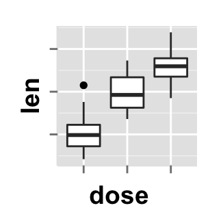 r data visualization with ggplot2 boxplot : tutorial on how to use ggplot2.boxplot function to easily make a box plot using ggplot2 in R statistical software