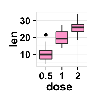 r data visualization with ggplot2 boxplot : tutorial on how to use ggplot2.boxplot function to easily make a box plot using ggplot2 in R statistical software