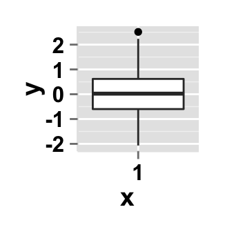 r data visualization with ggplot2 boxplot : tutorial on how to use ggplot2.boxplot function to easily make a box plot using ggplot2 in R statistical software