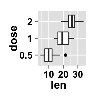 r data visualization with ggplot2 boxplot : tutorial on how to use ggplot2.boxplot function to easily make a box plot using ggplot2 in R statistical software