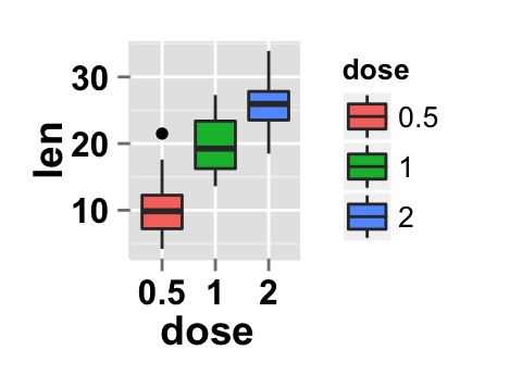 r data visualization with ggplot2 boxplot : tutorial on how to use ggplot2.boxplot function to easily make a box plot using ggplot2 in R statistical software