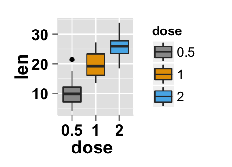 r data visualization with ggplot2 boxplot : tutorial on how to use ggplot2.boxplot function to easily make a box plot using ggplot2 in R statistical software