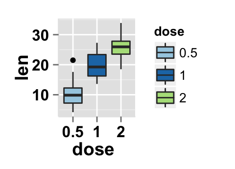 r data visualization with ggplot2 boxplot : tutorial on how to use ggplot2.boxplot function to easily make a box plot using ggplot2 in R statistical software