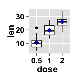 r data visualization with ggplot2 boxplot : tutorial on how to use ggplot2.boxplot function to easily make a box plot using ggplot2 in R statistical software
