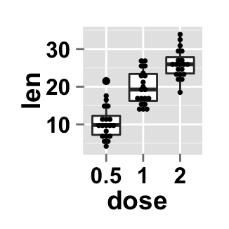 r data visualization with ggplot2 boxplot : tutorial on how to use ggplot2.boxplot function to easily make a box plot using ggplot2 in R statistical software