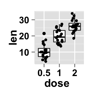 r data visualization with ggplot2 boxplot : tutorial on how to use ggplot2.boxplot function to easily make a box plot using ggplot2 in R statistical software
