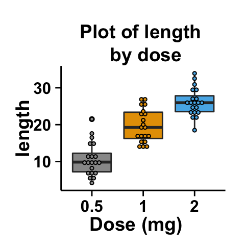 r data visualization with ggplot2 boxplot : tutorial on how to use ggplot2.boxplot function to easily make a box plot using ggplot2 in R statistical software