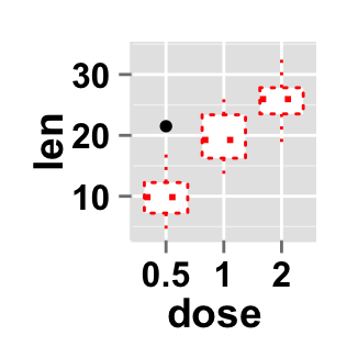 r data visualization with ggplot2 boxplot : tutorial on how to use ggplot2.boxplot function to easily make a box plot using ggplot2 in R statistical software