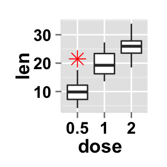 r data visualization with ggplot2 boxplot : tutorial on how to use ggplot2.boxplot function to easily make a box plot using ggplot2 in R statistical software