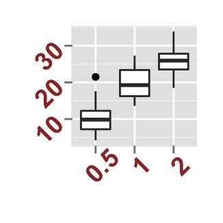 ggplot2 boxplot : ggplot2 tutorial on how to use ggplot2.customize function to personalize easily graphics (main title, axis labels, legend, background and color) generated by ggplot2 using r statistical software
