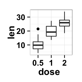 ggplot2 boxplot : ggplot2 tutorial on how to use ggplot2.customize function to personalize easily graphics (main title, axis labels, legend, background and color) generated by ggplot2 using r statistical software
