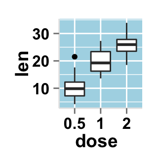 ggplot2 boxplot : ggplot2 tutorial on how to use ggplot2.customize function to personalize easily graphics (main title, axis labels, legend, background and color) generated by ggplot2 using r statistical software