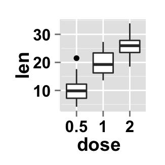 ggplot2 boxplot : ggplot2 tutorial on how to use ggplot2.customize function to personalize easily graphics (main title, axis labels, legend, background and color) generated by ggplot2 using r statistical software