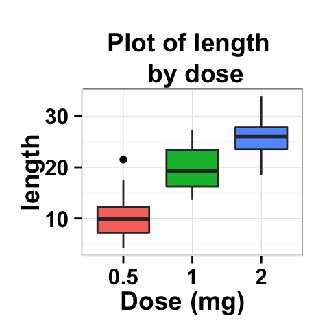 ggplot2 boxplot : ggplot2 tutorial on how to use ggplot2.customize function to personalize easily graphics (main title, axis labels, legend, background and color) generated by ggplot2 using r statistical software