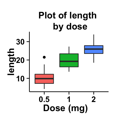 ggplot2 boxplot : ggplot2 tutorial on how to use ggplot2.customize function to personalize easily graphics (main title, axis labels, legend, background and color) generated by ggplot2 using r statistical software