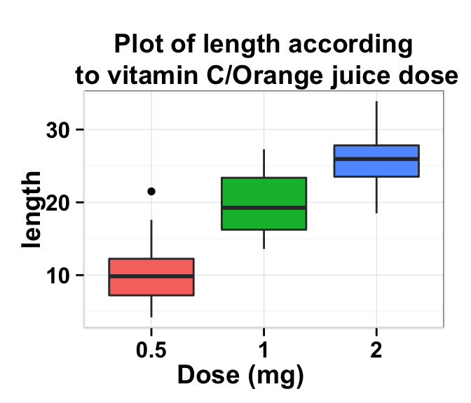 ggplot2 boxplot : ggplot2 tutorial on how to use ggplot2.customize function to personalize easily graphics (main title, axis labels, legend, background and color) generated by ggplot2 using r statistical software