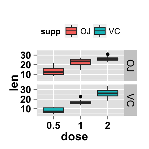 ggplot2 boxplot : ggplot2 tutorial on how to use ggplot2.customize function to personalize easily graphics (main title, axis labels, legend, background and color) generated by ggplot2 using r statistical software