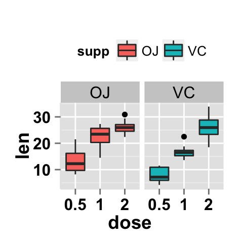 ggplot2 boxplot : ggplot2 tutorial on how to use ggplot2.customize function to personalize easily graphics (main title, axis labels, legend, background and color) generated by ggplot2 using r statistical software