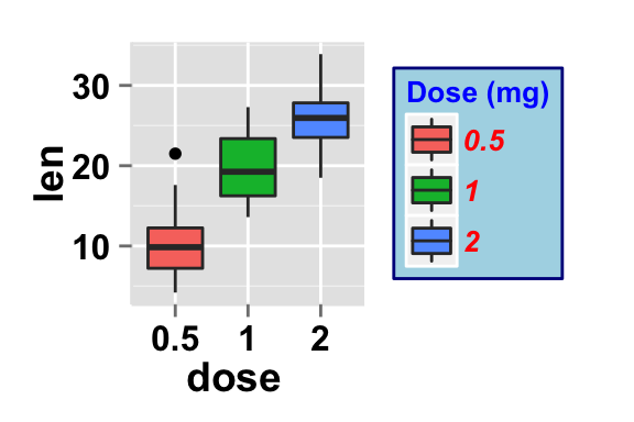 ggplot2 boxplot : ggplot2 tutorial on how to use ggplot2.customize function to personalize easily graphics (main title, axis labels, legend, background and color) generated by ggplot2 using r statistical software