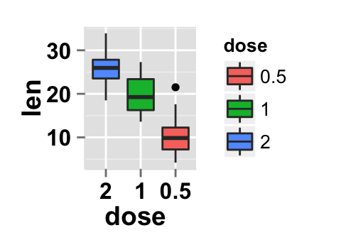 ggplot2 boxplot : ggplot2 tutorial on how to use ggplot2.customize function to personalize easily graphics (main title, axis labels, legend, background and color) generated by ggplot2 using r statistical software