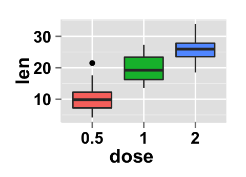 ggplot2 boxplot : ggplot2 tutorial on how to use ggplot2.customize function to personalize easily graphics (main title, axis labels, legend, background and color) generated by ggplot2 using r statistical software