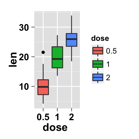 ggplot2 boxplot : ggplot2 tutorial on how to use ggplot2.customize function to personalize easily graphics (main title, axis labels, legend, background and color) generated by ggplot2 using r statistical software