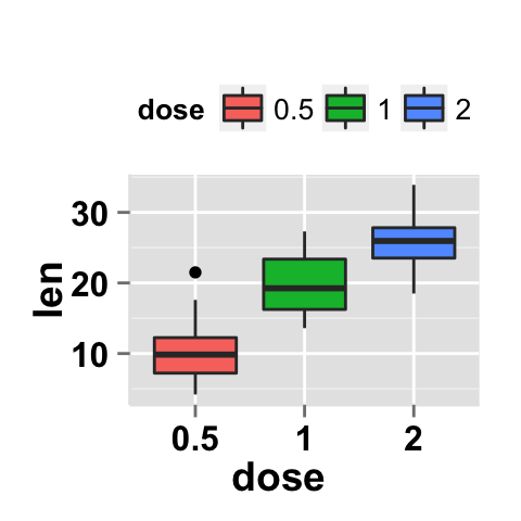 ggplot2 boxplot : ggplot2 tutorial on how to use ggplot2.customize function to personalize easily graphics (main title, axis labels, legend, background and color) generated by ggplot2 using r statistical software