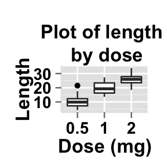 ggplot2 boxplot : ggplot2 tutorial on how to use ggplot2.customize function to personalize easily graphics (main title, axis labels, legend, background and color) generated by ggplot2 using r statistical software