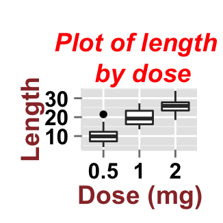 ggplot2 boxplot : ggplot2 tutorial on how to use ggplot2.customize function to personalize easily graphics (main title, axis labels, legend, background and color) generated by ggplot2 using r statistical software