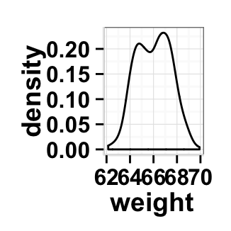 r data visualization with ggplot2 density plot  : tutorial on how to use ggplot2.density function to easily make density curve with R statistical software