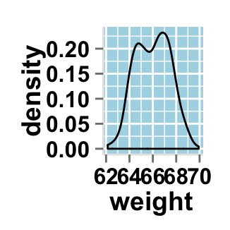 r data visualization with ggplot2 density plot  : tutorial on how to use ggplot2.density function to easily make density curve with R statistical software