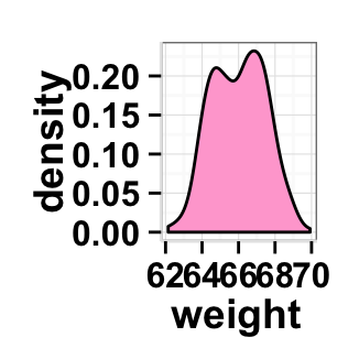 r data visualization with ggplot2 density plot  : tutorial on how to use ggplot2.density function to easily make density curve with R statistical software