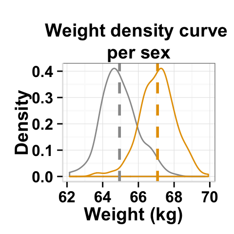 r data visualization with ggplot2 density plot  : tutorial on how to use ggplot2.density function to easily make density curve with R statistical software