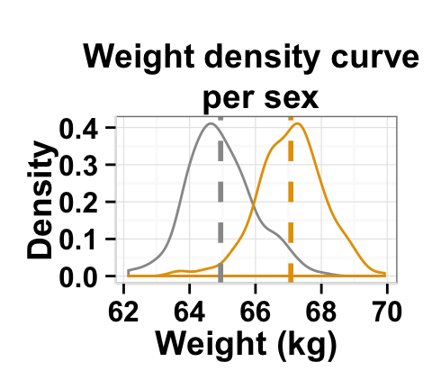 r data visualization with ggplot2 density plot  : tutorial on how to use ggplot2.density function to easily make density curve with R statistical software