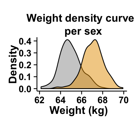 r data visualization with ggplot2 density plot  : tutorial on how to use ggplot2.density function to easily make density curve with R statistical software