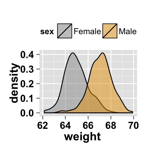 r data visualization with ggplot2 density plot  : tutorial on how to use ggplot2.density function to easily make density curve with R statistical software