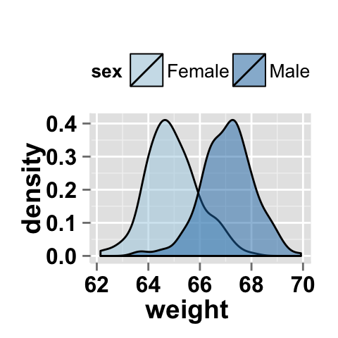 r data visualization with ggplot2 density plot  : tutorial on how to use ggplot2.density function to easily make density curve with R statistical software