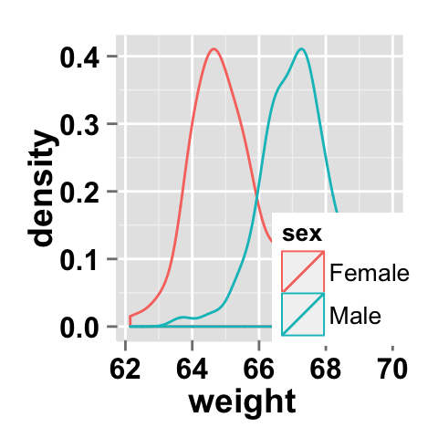 r data visualization with ggplot2 density plot  : tutorial on how to use ggplot2.density function to easily make density curve with R statistical software