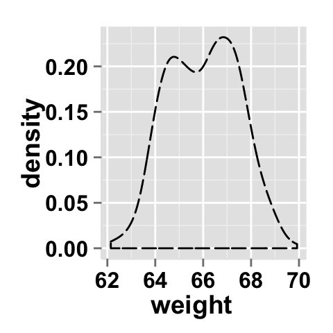 r data visualization with ggplot2 density plot  : tutorial on how to use ggplot2.density function to easily make density curve with R statistical software