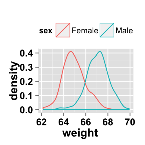 Density with multiple groups