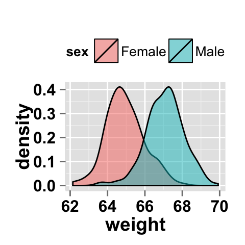 Density with multiple groups