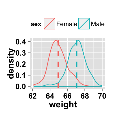 Density with multiple groups