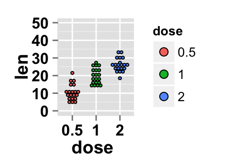 r data visualization with ggplot2 dot plot : tutorial on how to use ggplot2.dotplot function for easily making a dot plot using ggplot2 and R statistical software