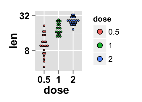 r data visualization with ggplot2 dot plot : tutorial on how to use ggplot2.dotplot function for easily making a dot plot using ggplot2 and R statistical software