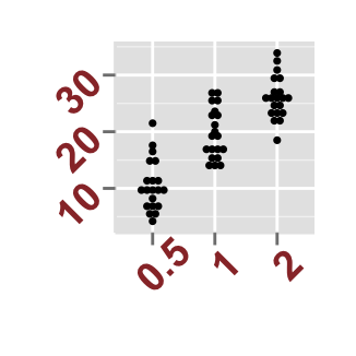 r data visualization with ggplot2 dot plot : tutorial on how to use ggplot2.dotplot function for easily making a dot plot using ggplot2 and R statistical software